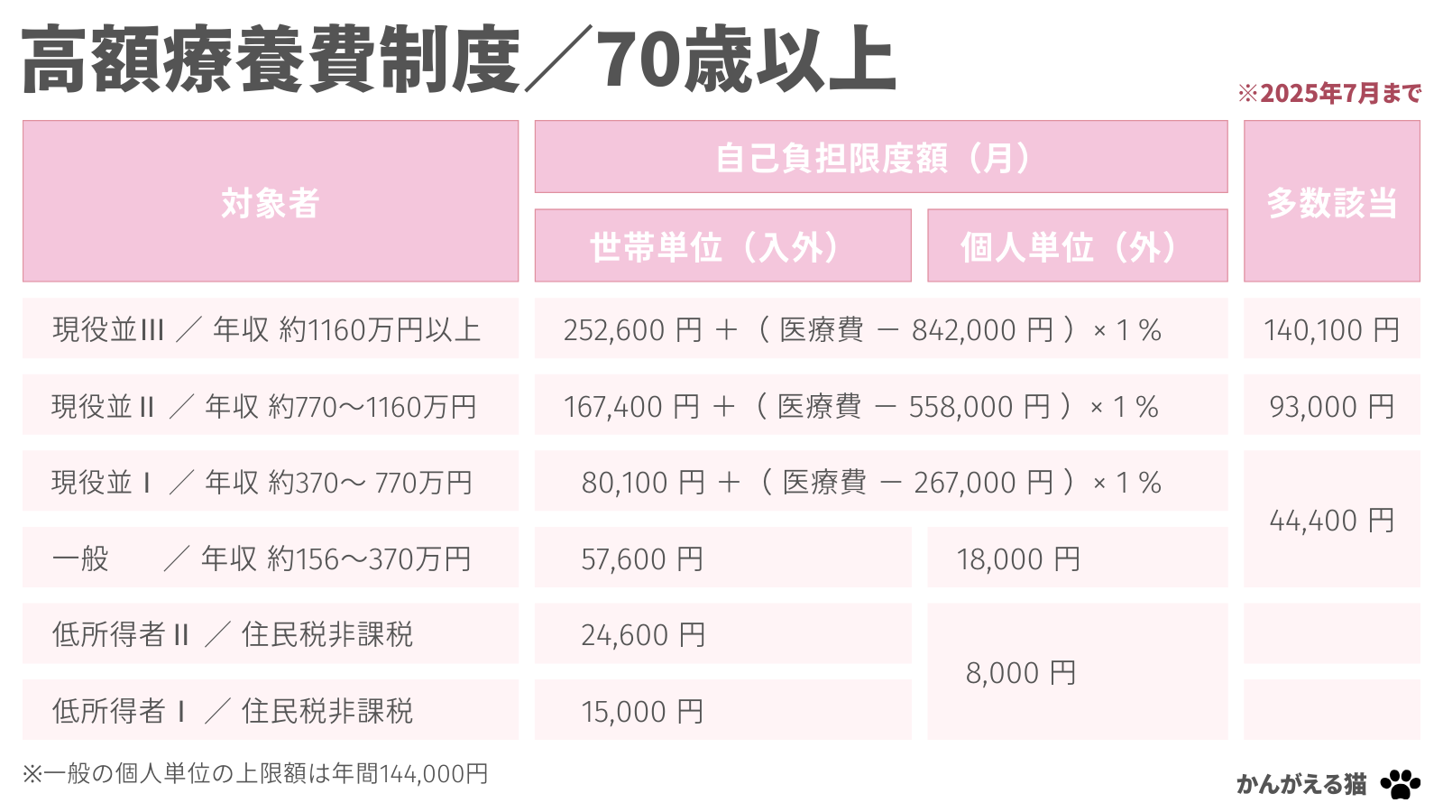 【経験者が答える】高額療養費制度をわかりやすく解説 | かんがえる猫